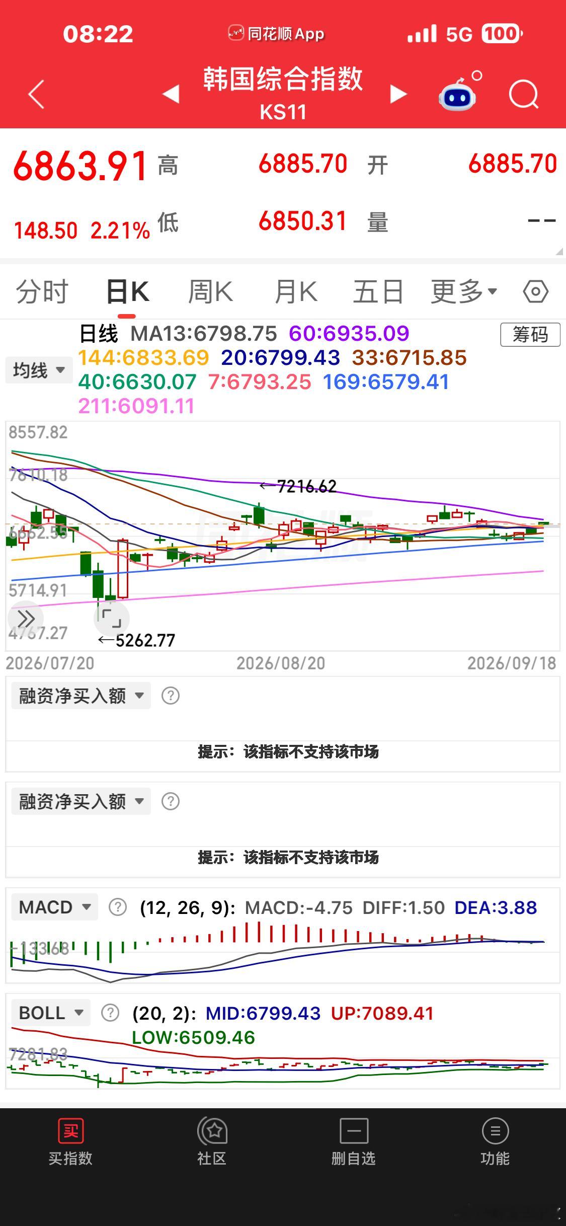 棒棒鸡如果能突破60日线，科技的反弹会顺畅一点 ​​​