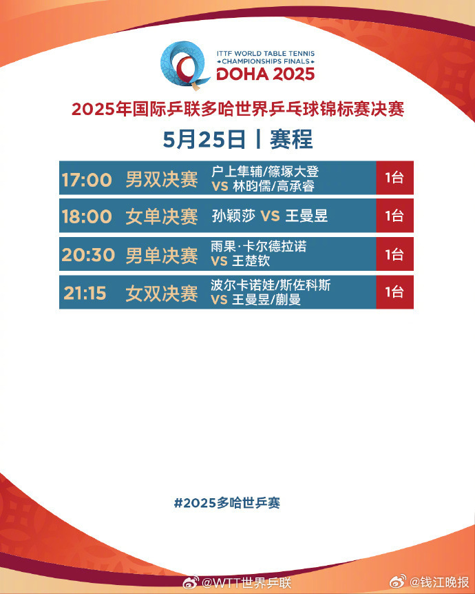 【上闹钟！今晚世乒赛时刻表来啦！ 】今天（5月25日），多哈世乒赛迎来最后一个比