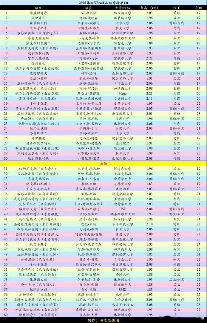昨天不正经了一回，今天来个正经的。这是体测数据出来之前做的，几位乐透后卫的身高都