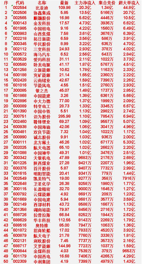 3月23日开盘45分钟，“买入的 ”的50名单一览！

比亚迪：最新价109.9