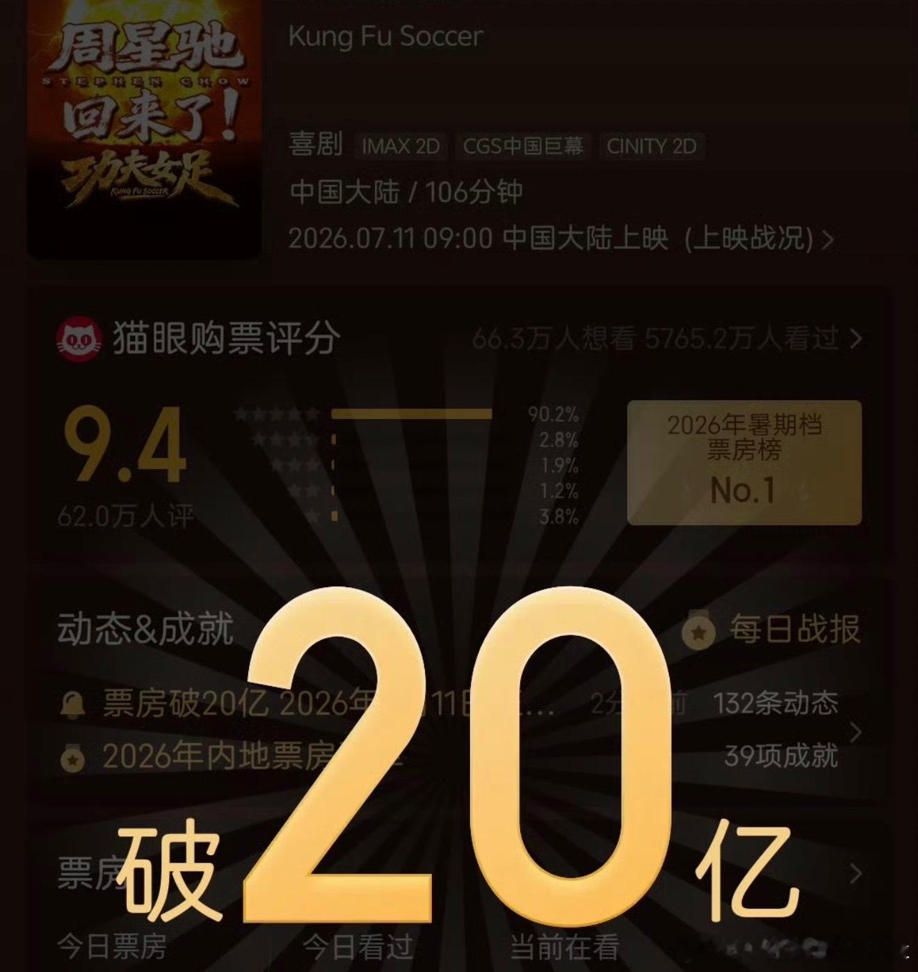 功夫女足票房破20亿！ 