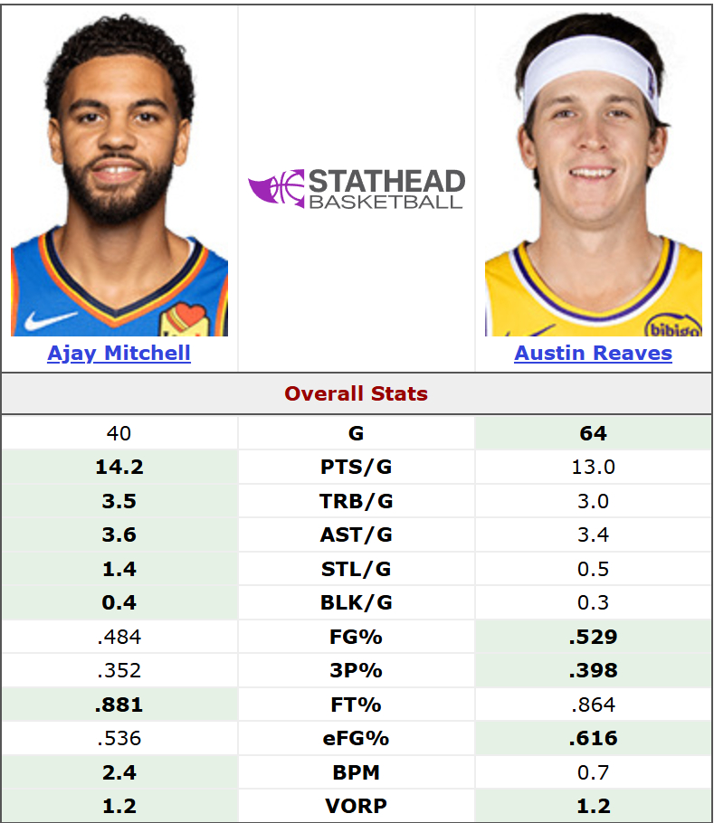 米切尔过去四场砍下16.8分4.5板3.5助，命中率高达54.9%！以下是小米和