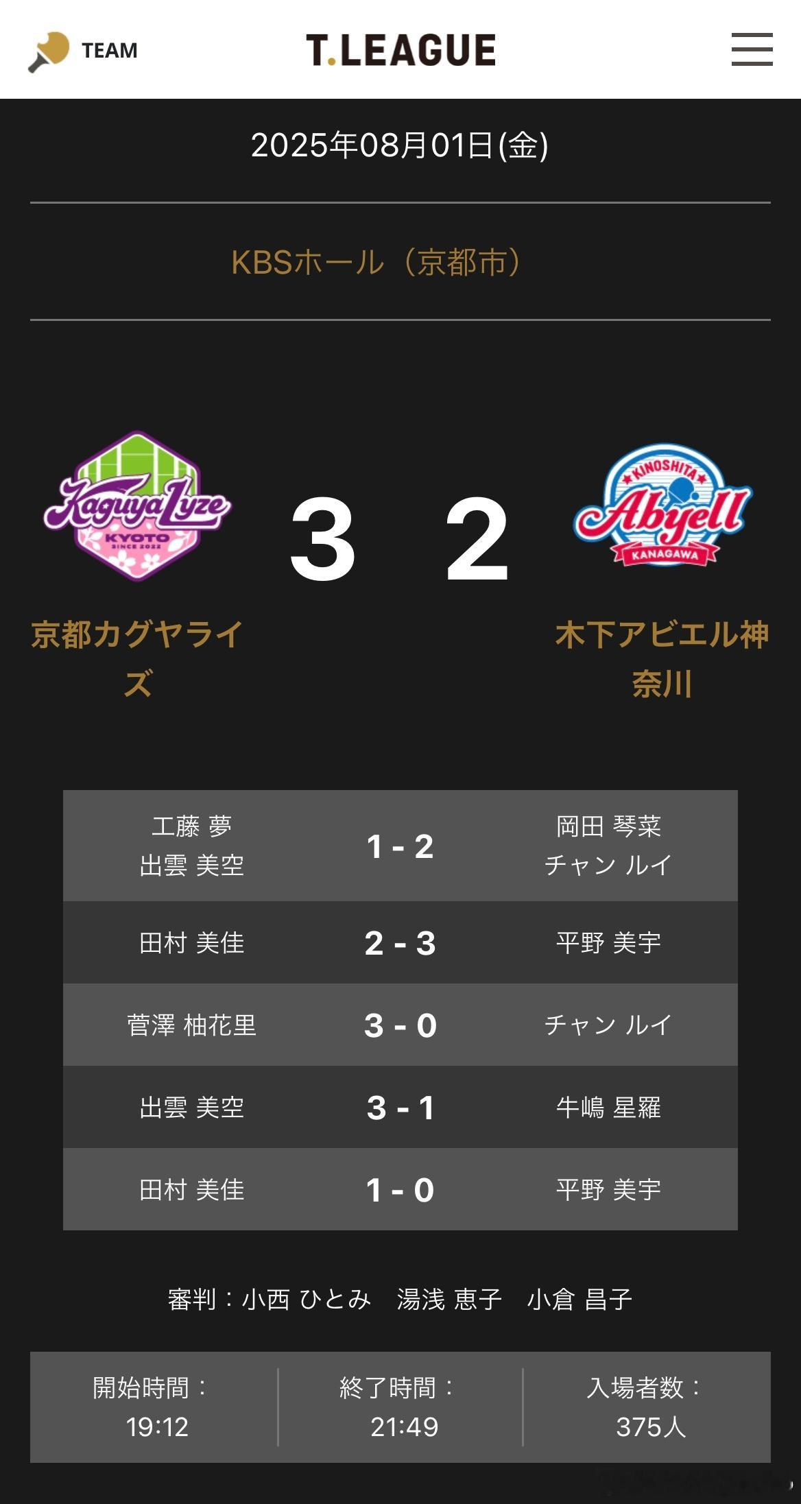 T联赛 8.1  京都主场3-2木下神奈川工藤梦/出云美空 1 - 2 冈田琴菜