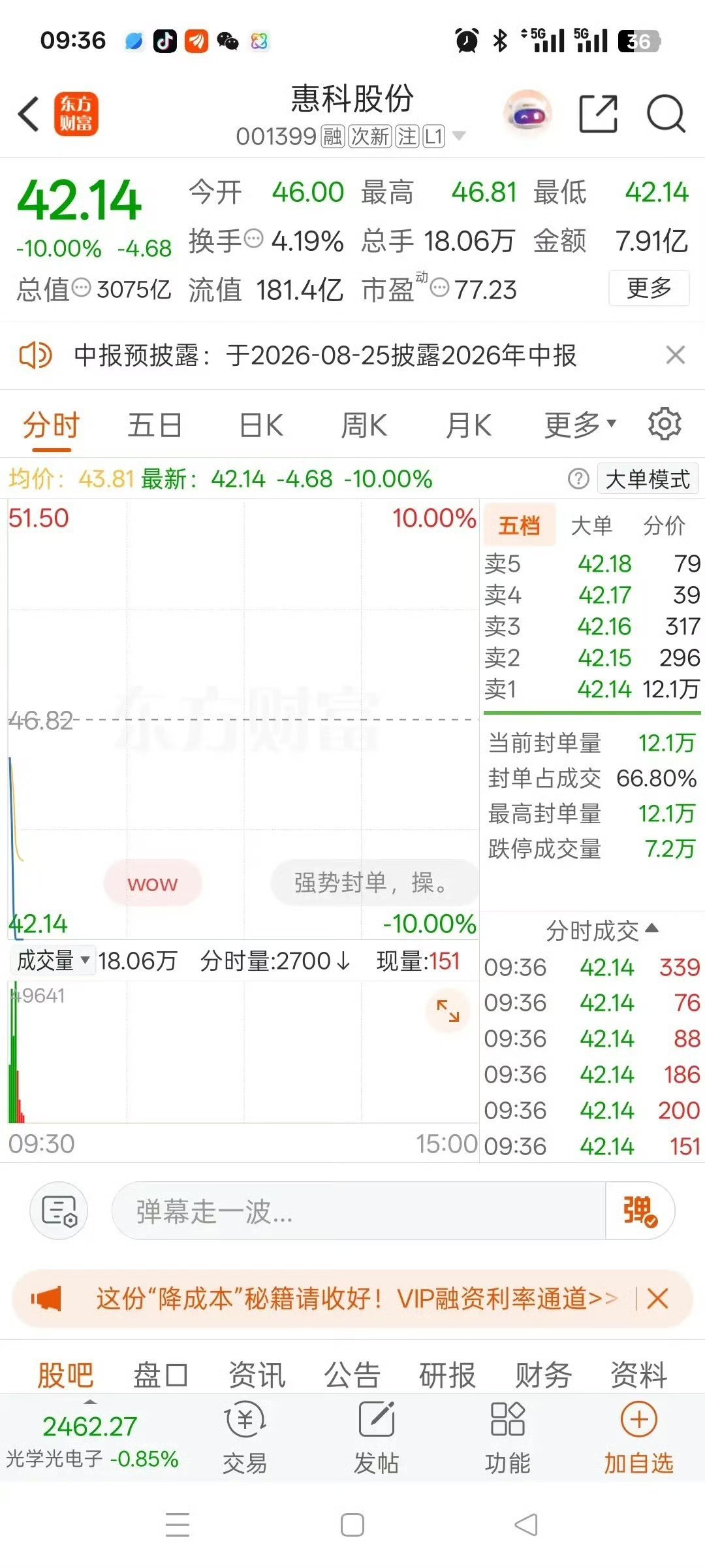 A股今天最惨的股票诞生了，它就是惠科股份！集合竞价直接大幅低开，开盘仅仅一分钟，