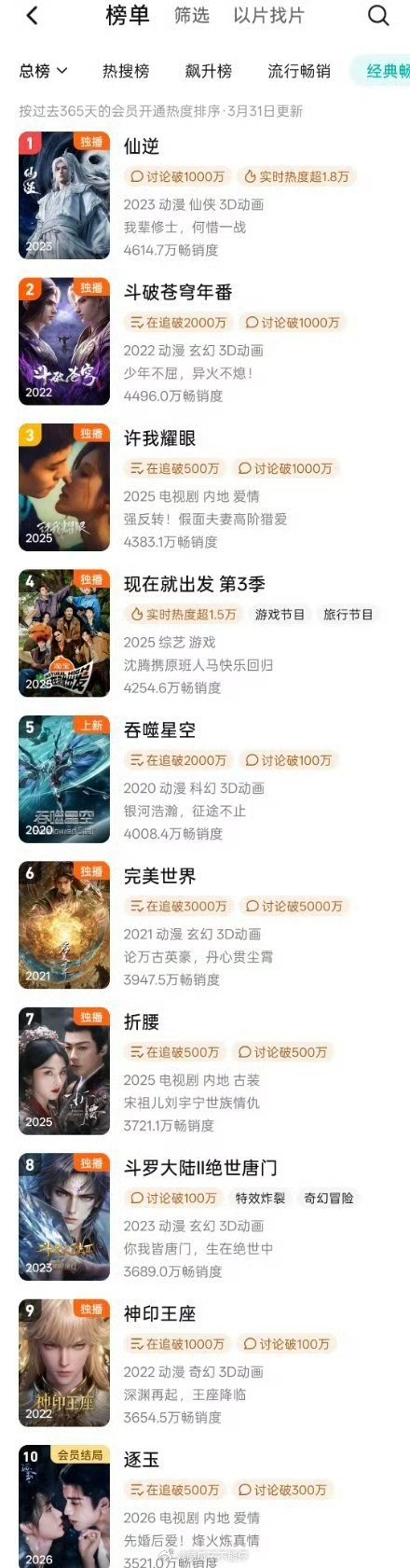 《逐玉》收官日进入🐧年榜前10了 