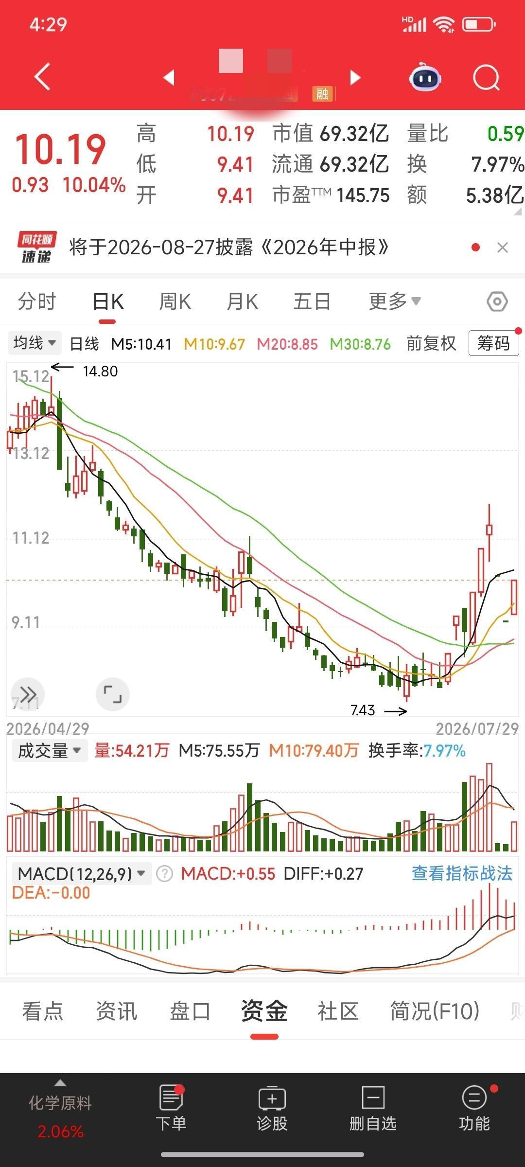 这支股票又涨停了，前面两根大阴线不晓得吓跑了多少人，可我却知道不管什么样的股票，