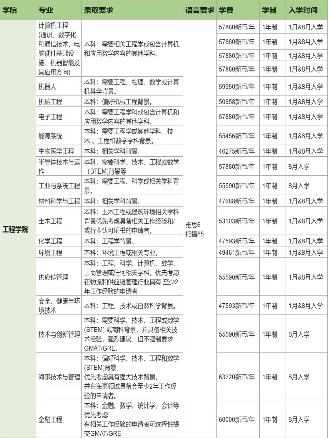 25Fall申请❗️新加坡国立大学专业汇总！