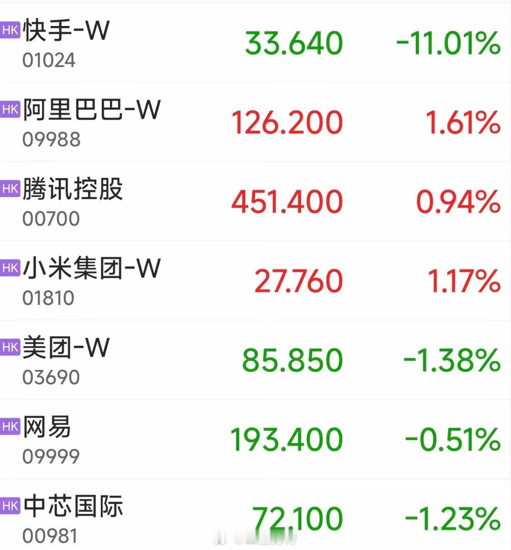 今日恒生科技指数小幅收涨0.39%，全天成交667.9亿港元，不过港股通互联网指