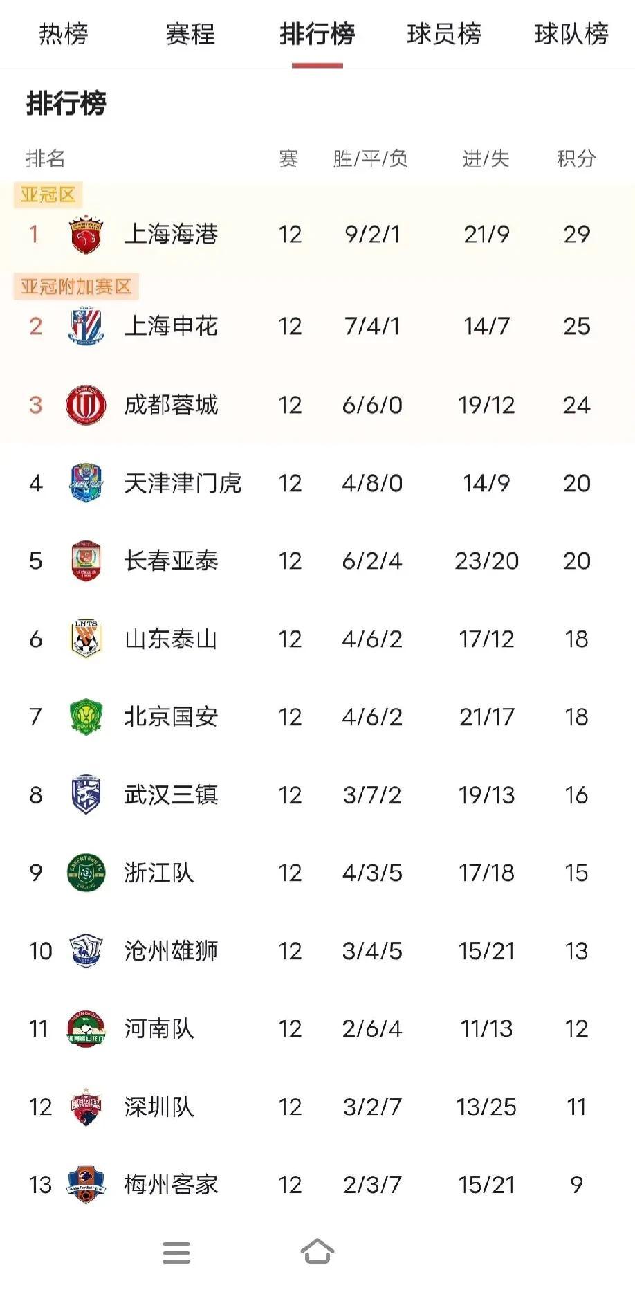 中超第13轮比分推测——可能全部平局收场！

1.武汉三镇2:2大连人
2.天津