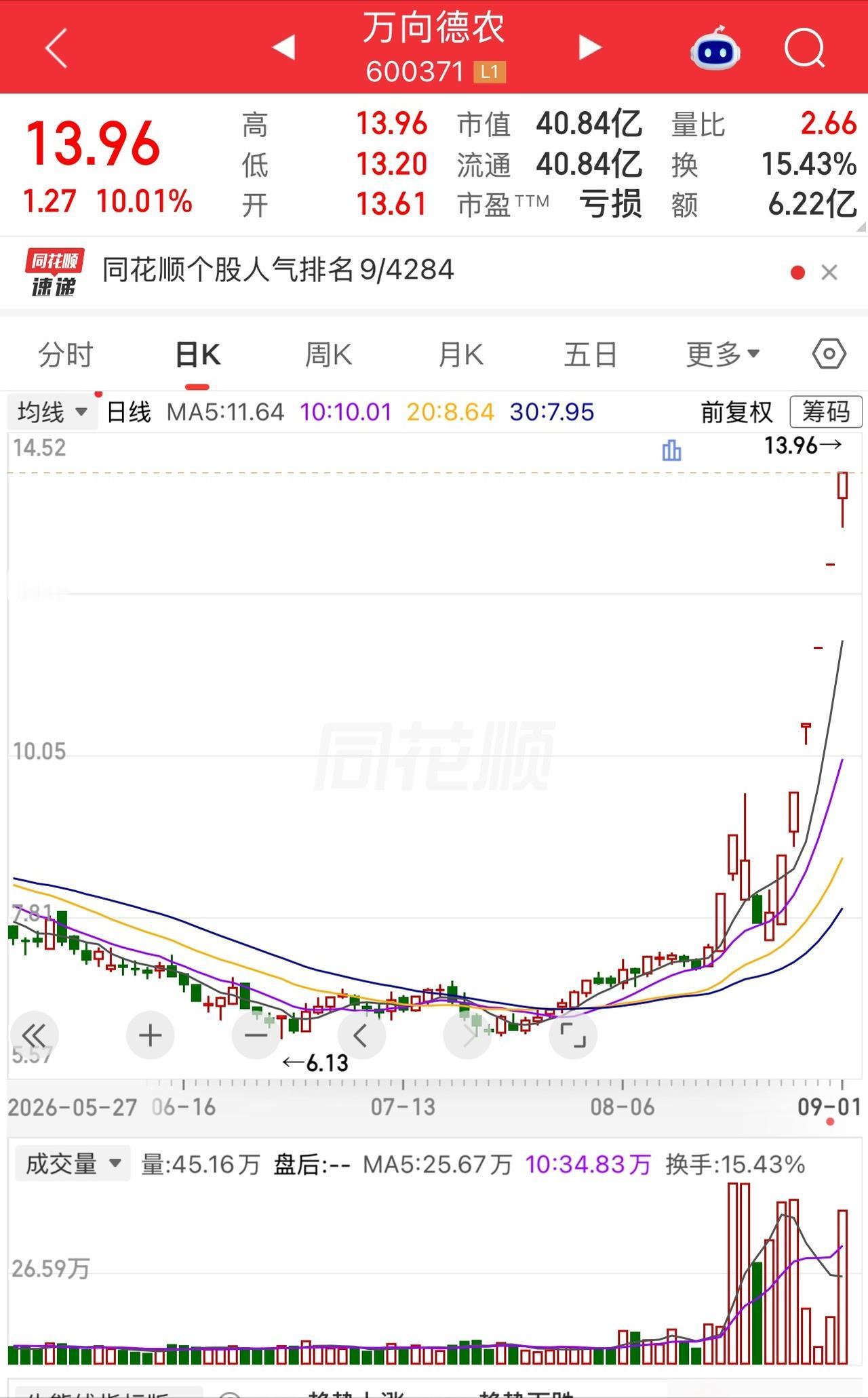 有个股民坐立不安。8块9买了3万股万向德农，买了20多万，天天涨停，浮盈40%，