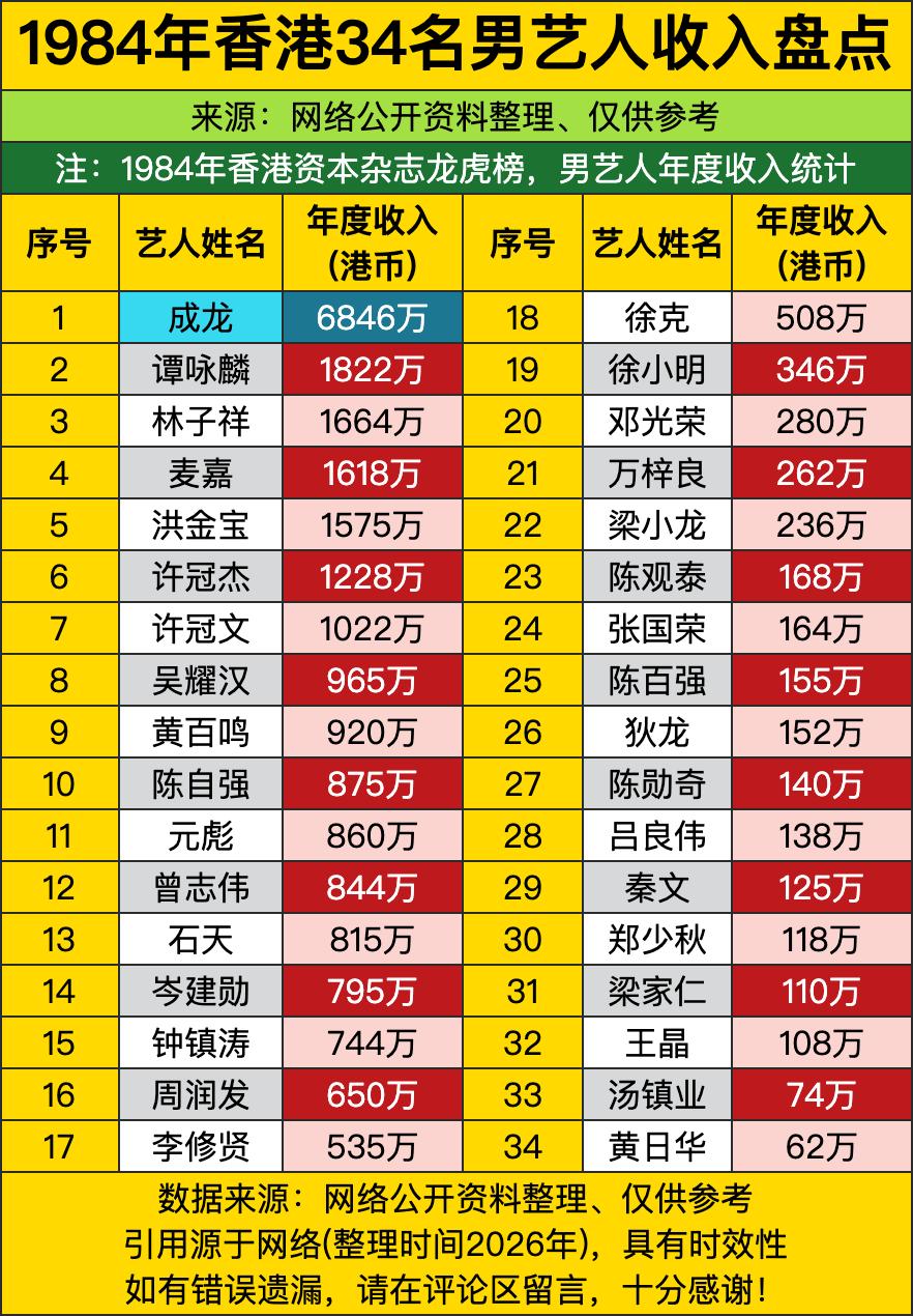 成龙以6846万港币的收入一骑绝尘，这哪是赚钱，简直是在印钞！作为榜单上唯一的“