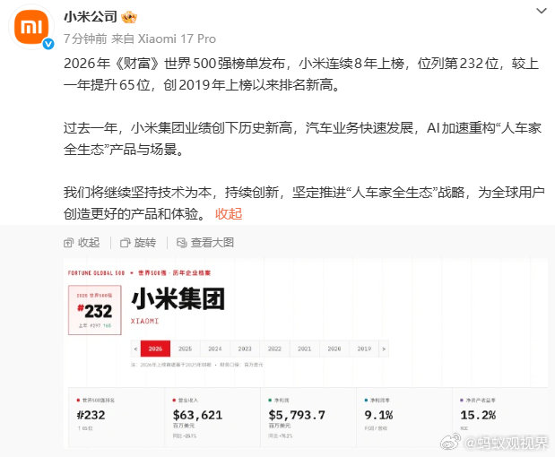 【小米世界500强排名较上一年提升65位】7月28日，发文表示：2026年《财富