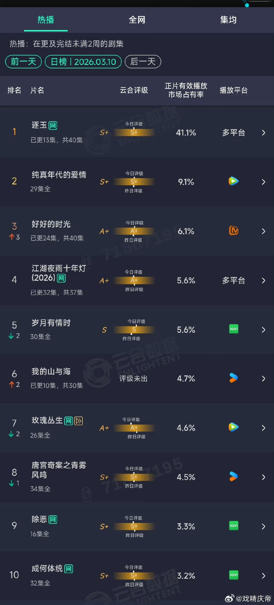 逐玉云合破40%了，要知道17年开始占比破40的少之又少 