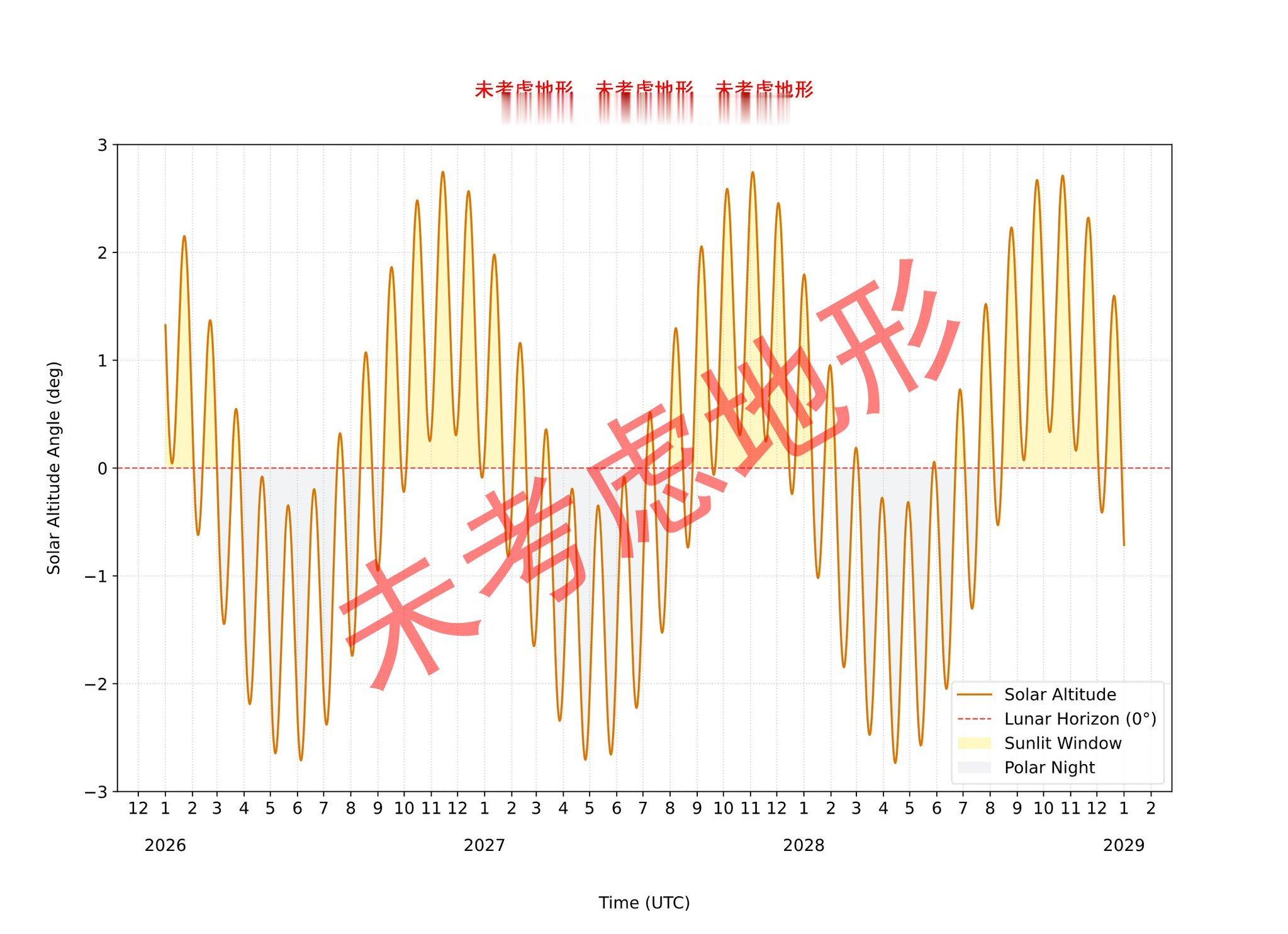 着陆区光照约束是导致嫦娥七号发射窗口如此之窄的一个重要因素，以至于每年只有一个窗