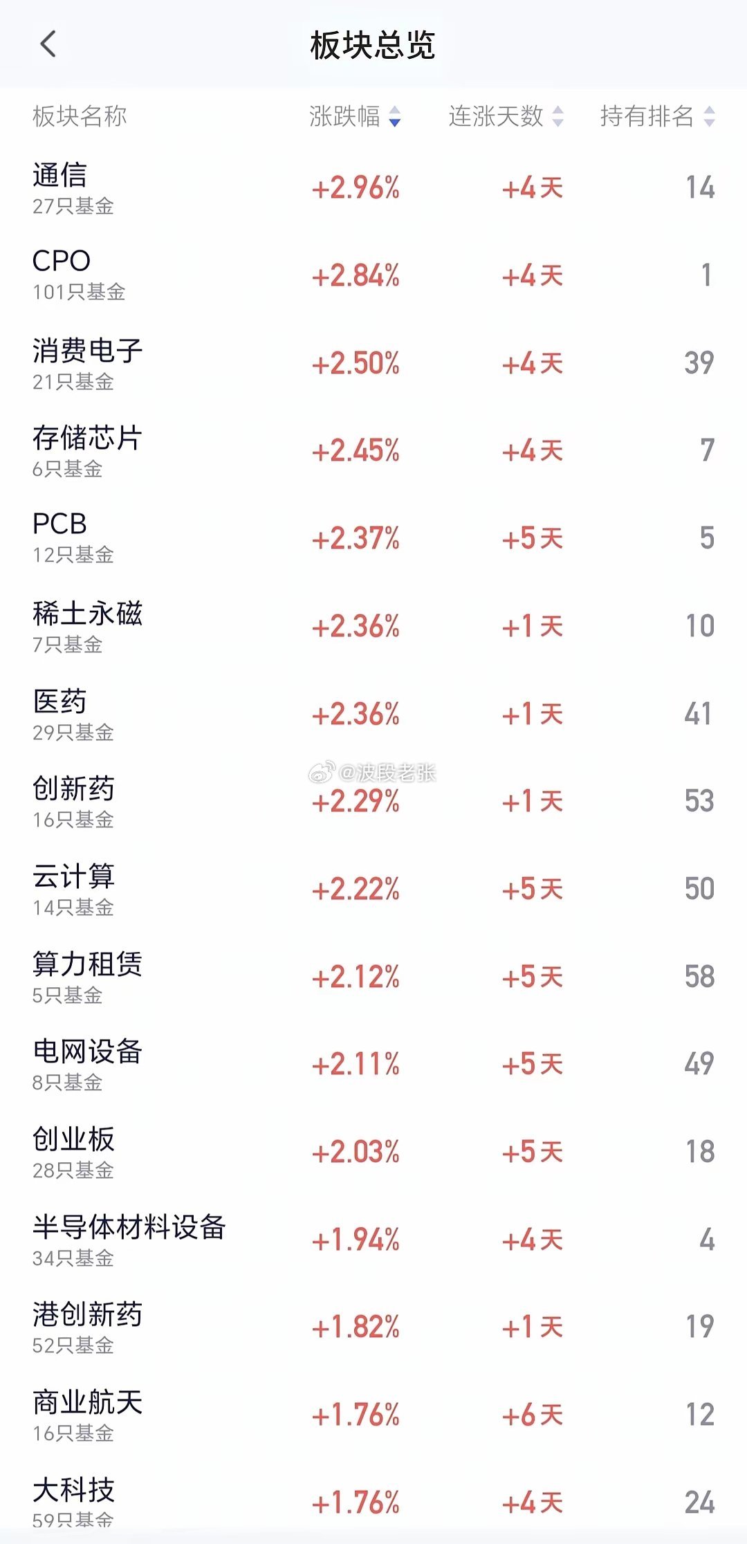 基金：根本看不起那些追涨热门板块的人通信板块今年的表现不错，上涨幅度也是很好，上