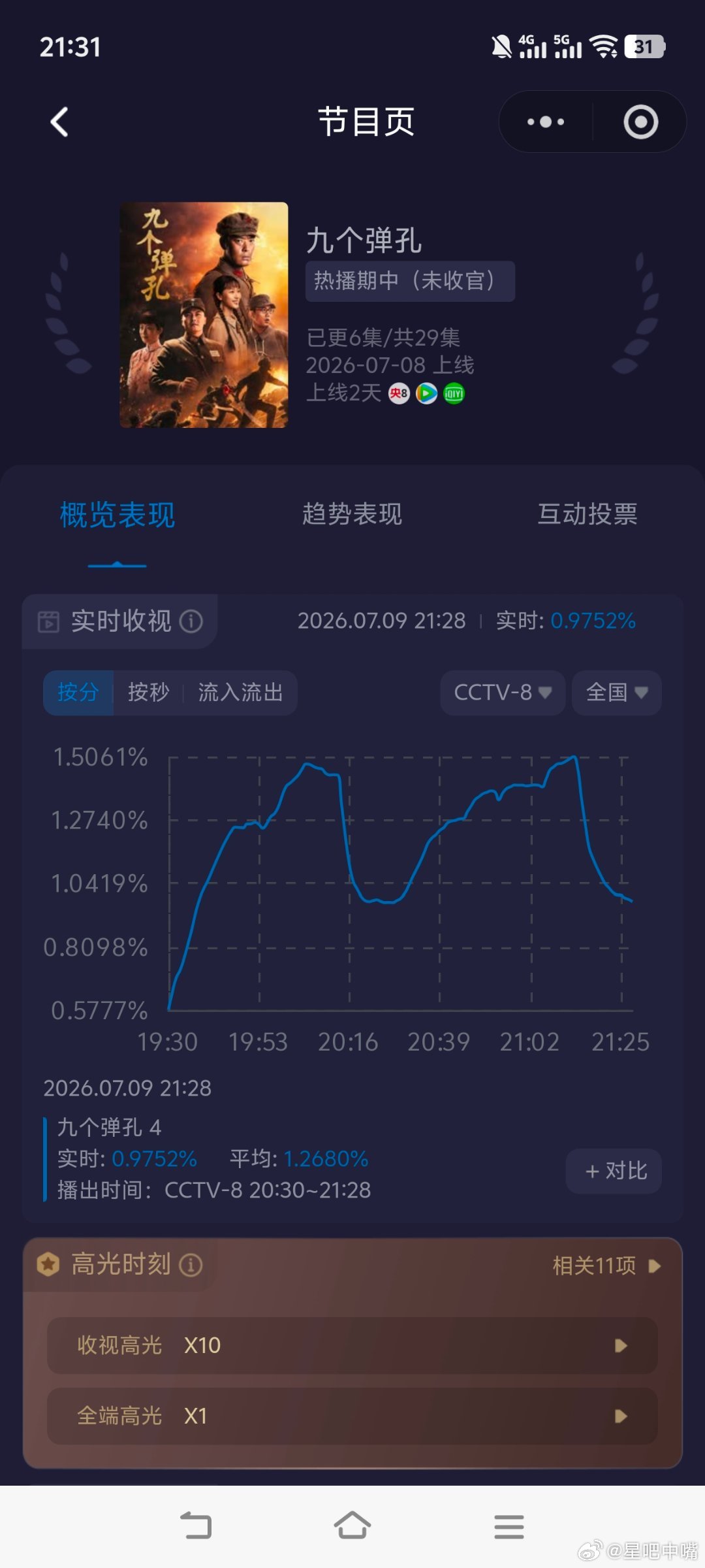 九个弹孔开播第二天收视小涨！注意看走势纯靠别台送奶，某段突然升高！没有奶送的话就