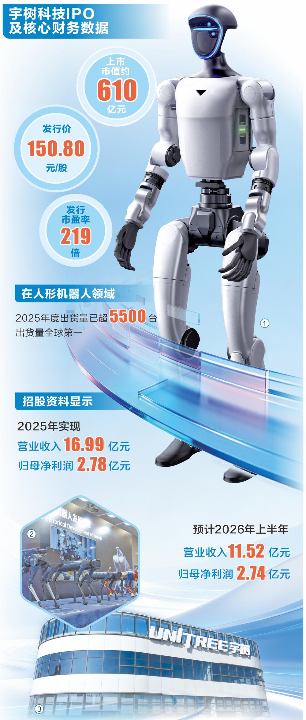 #宇树科技上市意味着什么#【宇树科技今日登陆科创板，十年估值增长超4500倍】#