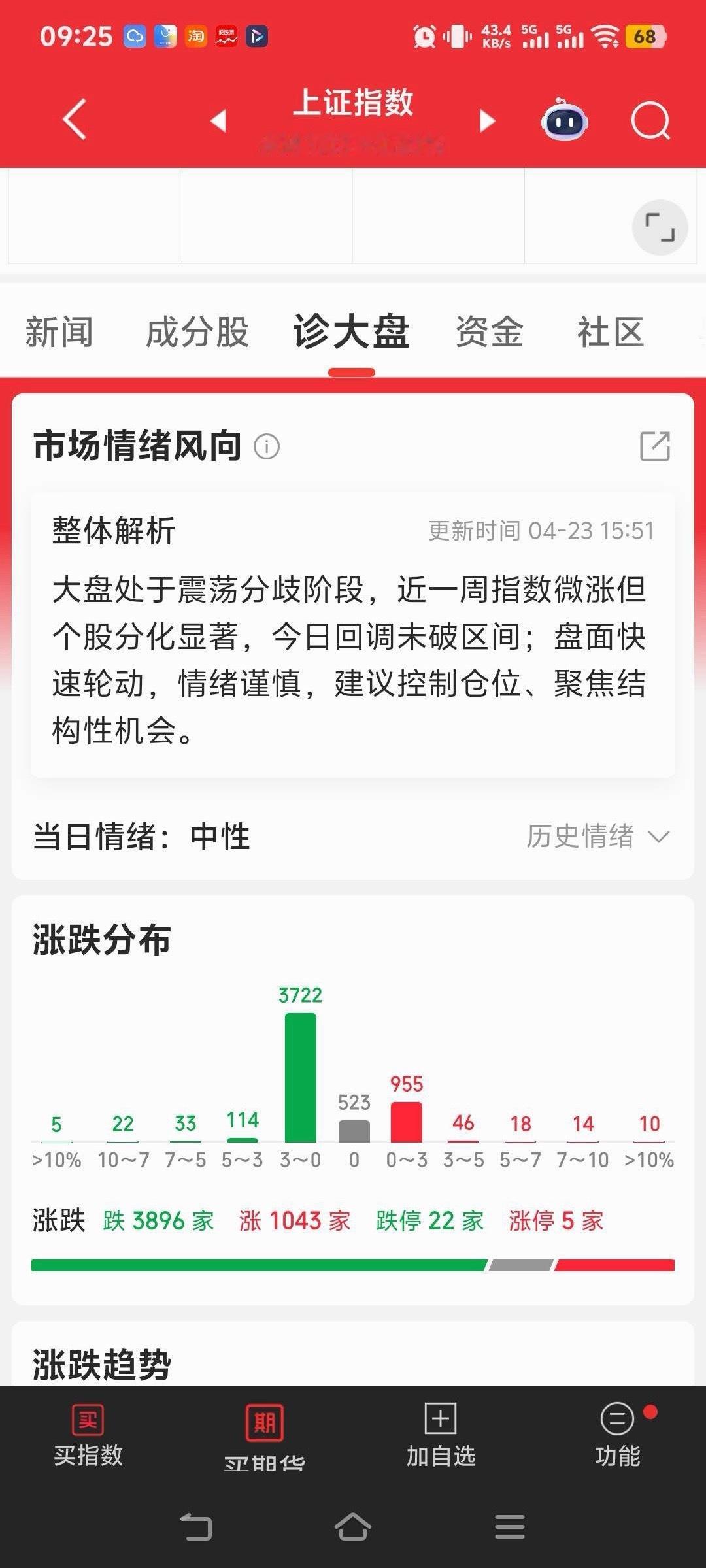 天天阴跌，技资者信心都碎了。注意仓位。 