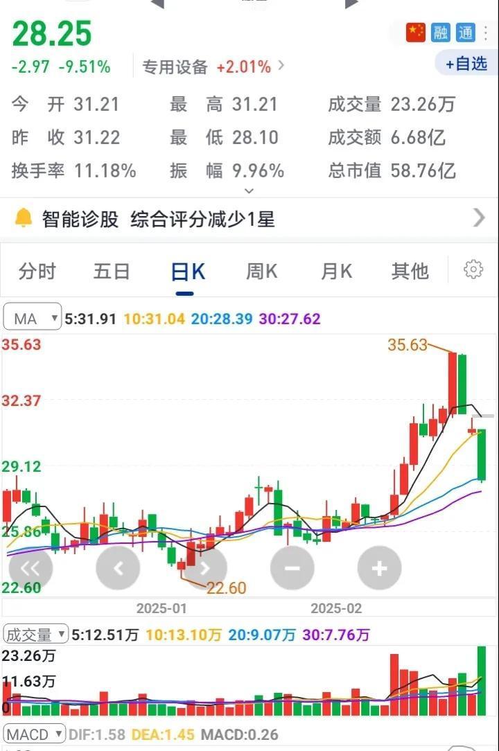 这能怪我么，毕竟谁能想到涨停板上卖股票。上周四进的，成交价32.1元，第二天就涨