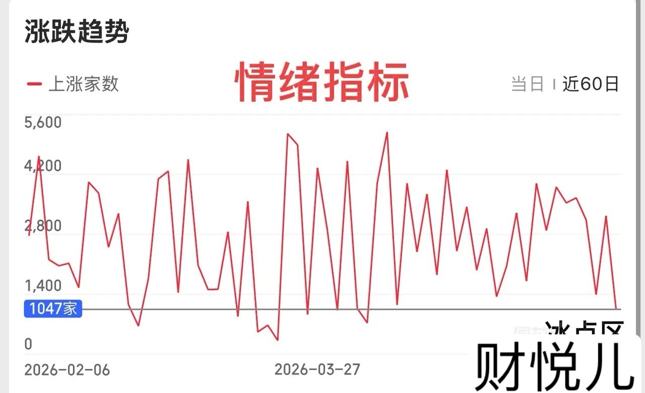 2026.5.14周四：加速向下，资金逃离，接下来怎么看？周四大盘高开低走，关键