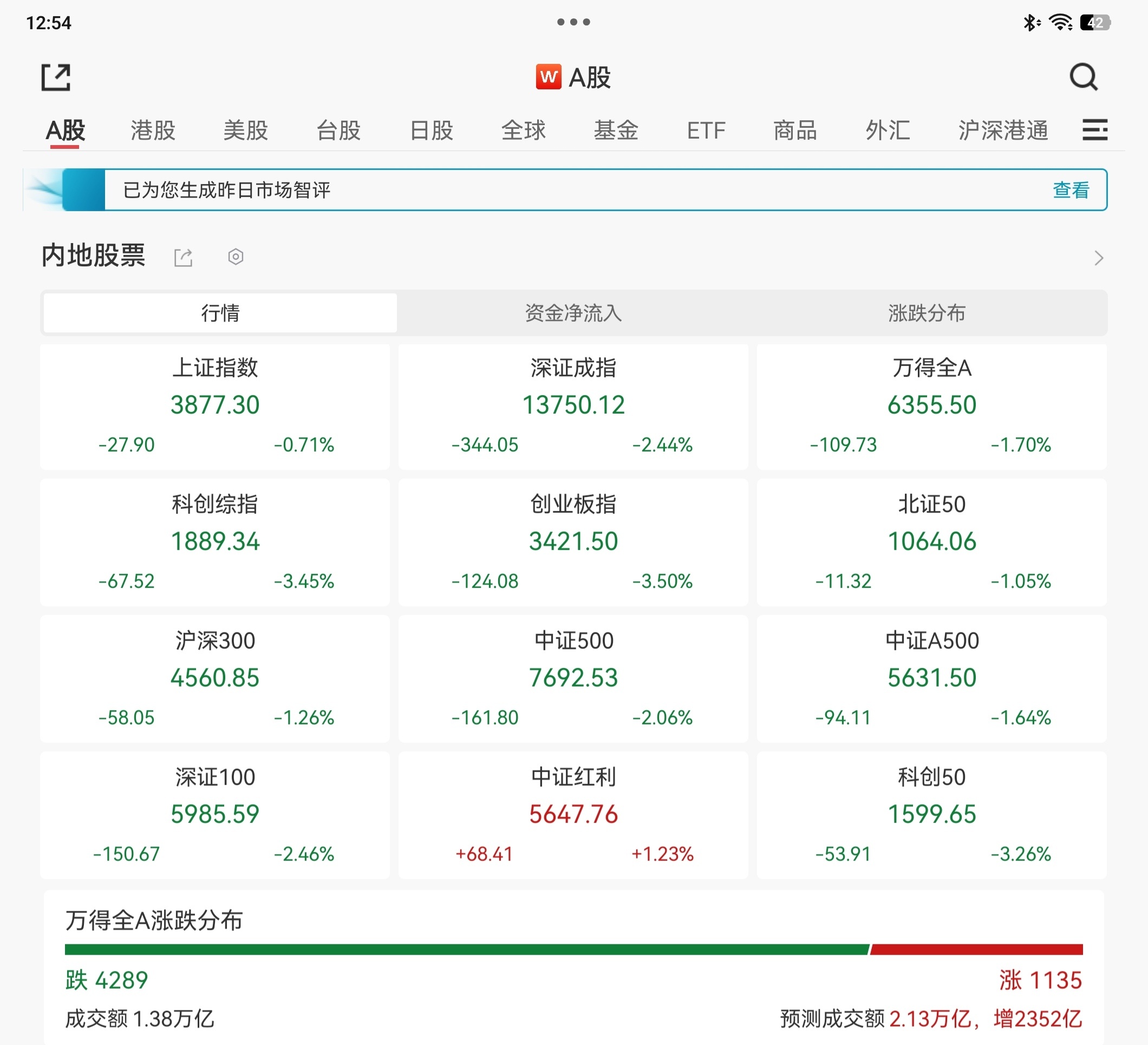 还能说什么，只能说A股不争气呗 
