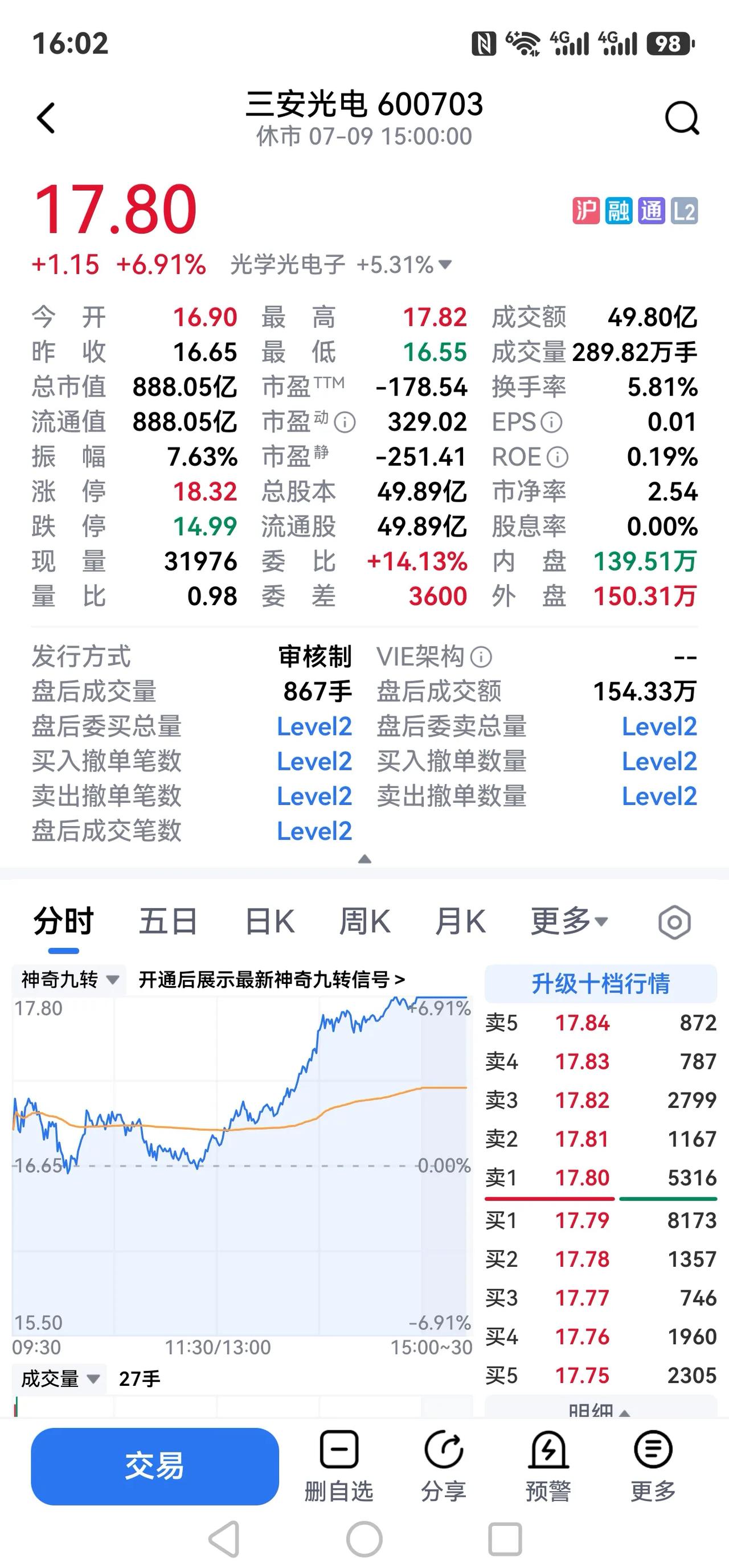 三安光电要醒来了！！！
三安光电：技术底盘扎实被历史治理利空长期压制，今日大涨是