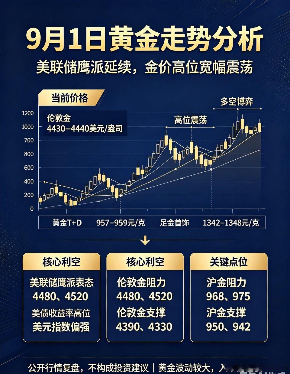 9月1日黄金走势分析：美联储鹰派延续，金价高位进入宽幅震荡迈入9月首个交易日，黄