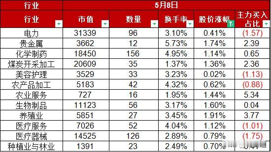 A股5月8日股价整体下跌1.26%，合成生物继续领衔两市
首先、板块维度，今日细