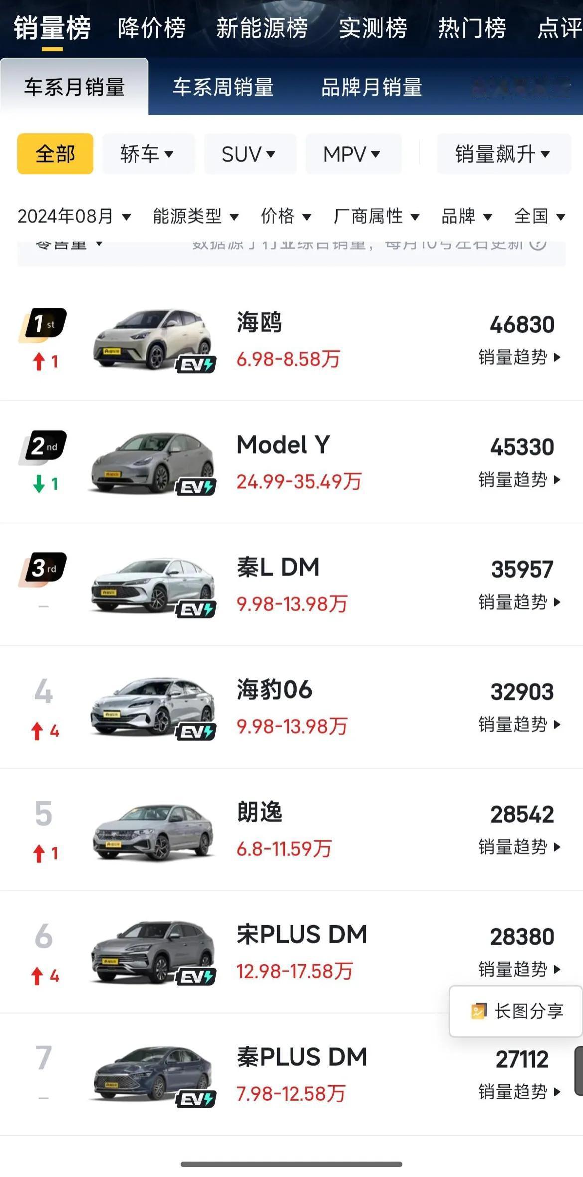 天塌了   8月份汽车销量排行榜前十中有9辆都是新能源！！！朗逸挺住！你是油车唯