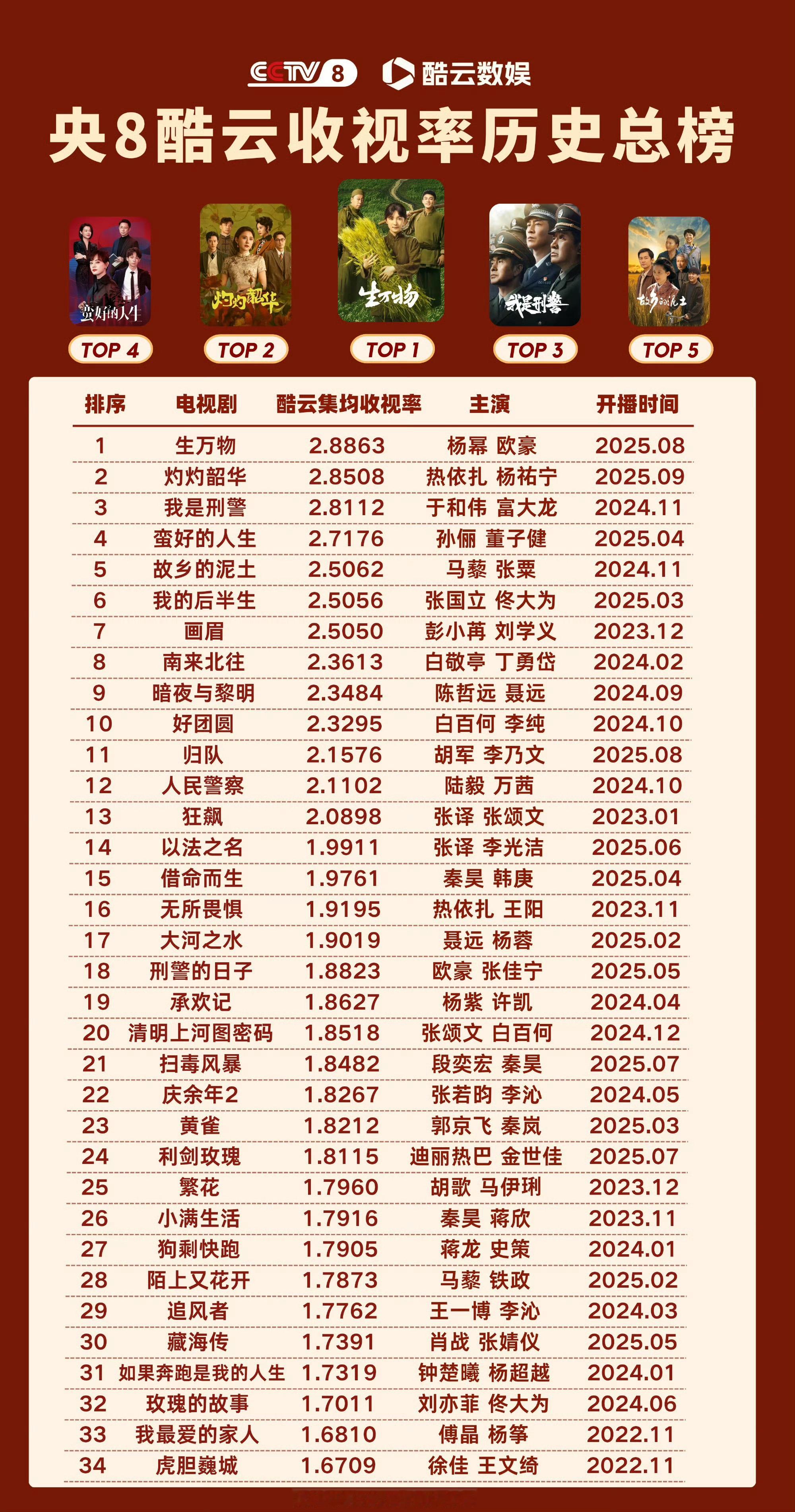 央8酷云收视率历史总榜，生万物还是太权威了……还以为只要在央8播就都能破2呢，你