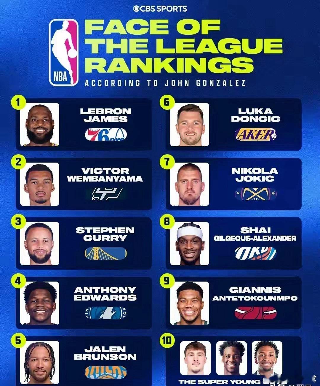 美媒近期公布了一份NBA“十大门面人物”榜单，你同意吗？ 