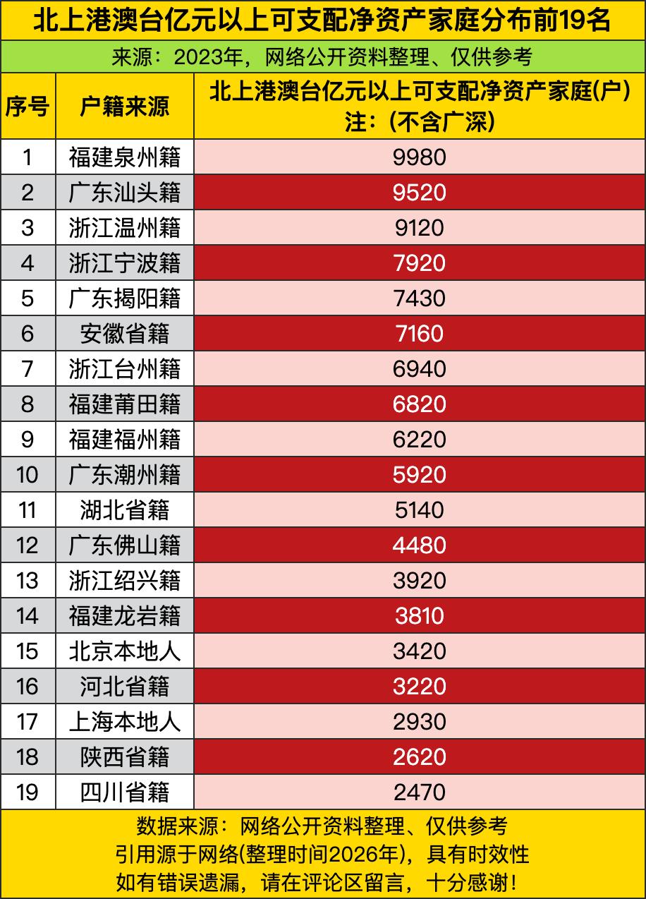 福建泉州籍直接以近万户亿元净资产家庭登顶榜首，粤东的汕头、揭阳、潮州凑成了“潮汕