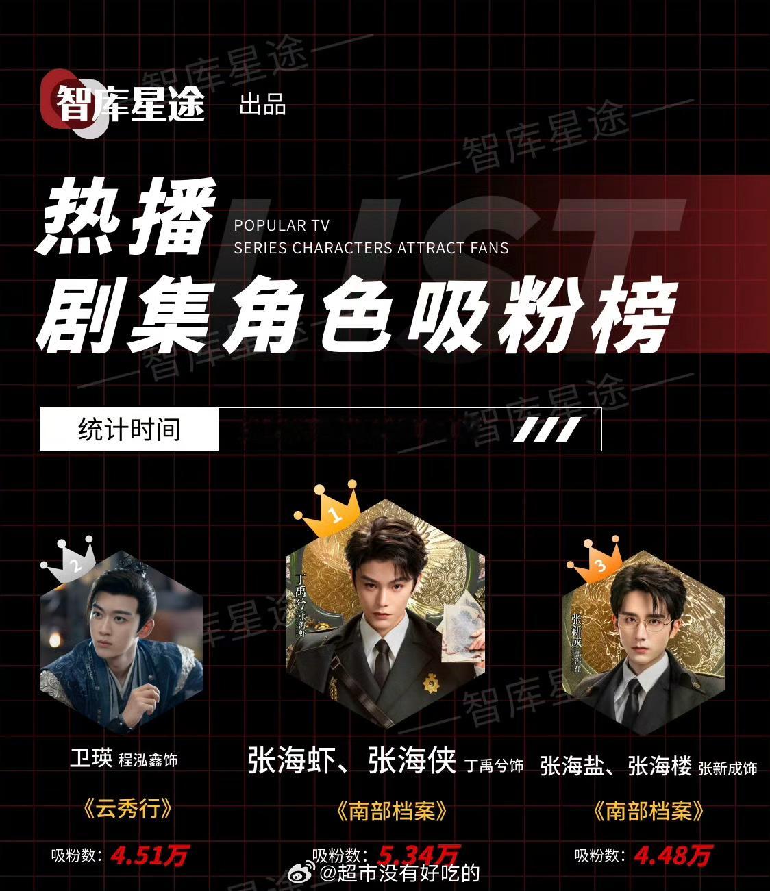 热播剧集角色吸粉榜恭喜丁禹兮《南部档案》角色吸粉第一丁禹兮张海虾、张海侠有效播剧