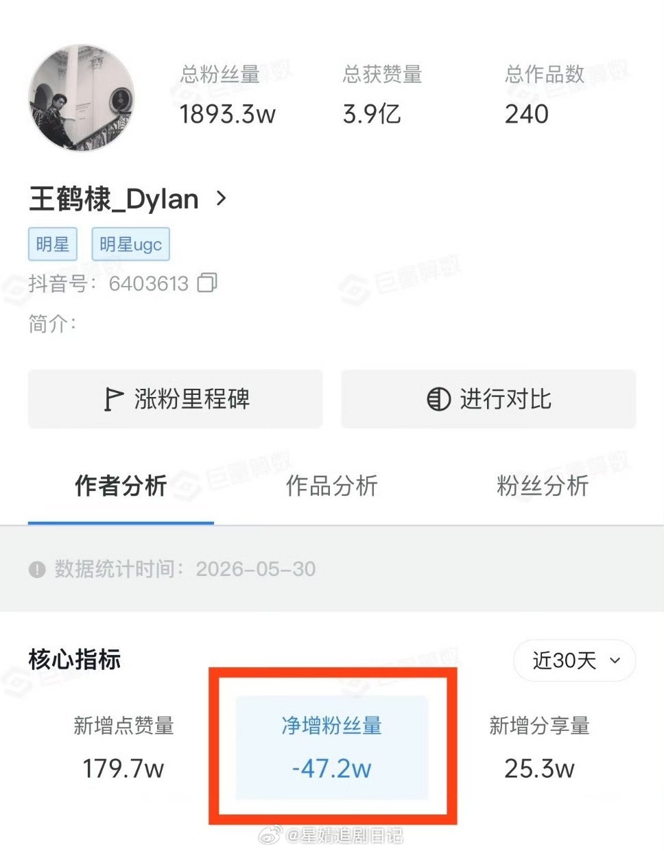 王鹤棣🫘掉粉接近50万