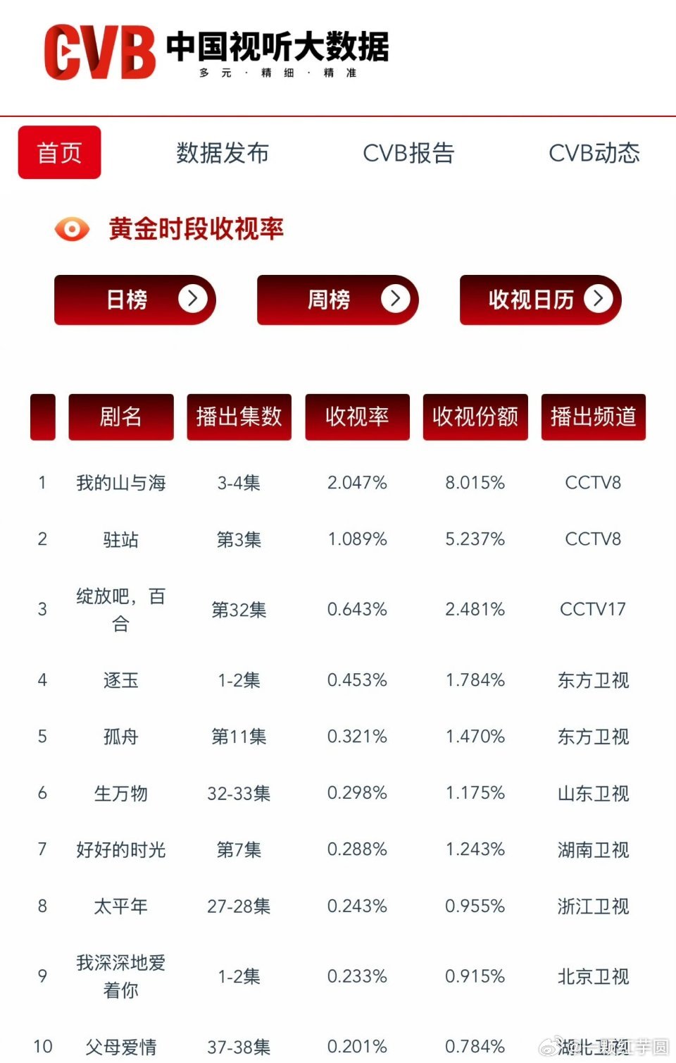 逐玉首日CVB 0.453！！卫视第一！CVB是相当权威的了！也是第一田曦薇张凌