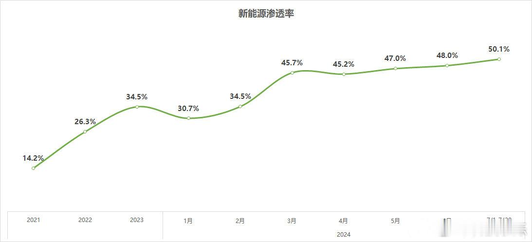 【历史性时刻！7月新能源汽车渗透率超50%】一个很夸张的数据，7月全月新能源汽车