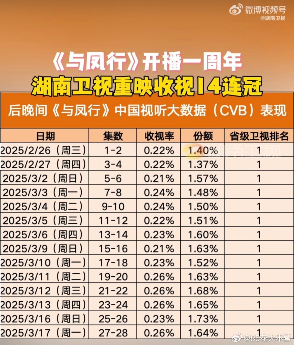 湖南卫视的战报又来了，《与凤行》晚间档重映收视14连冠！再加上之前连冠的《陆贞传