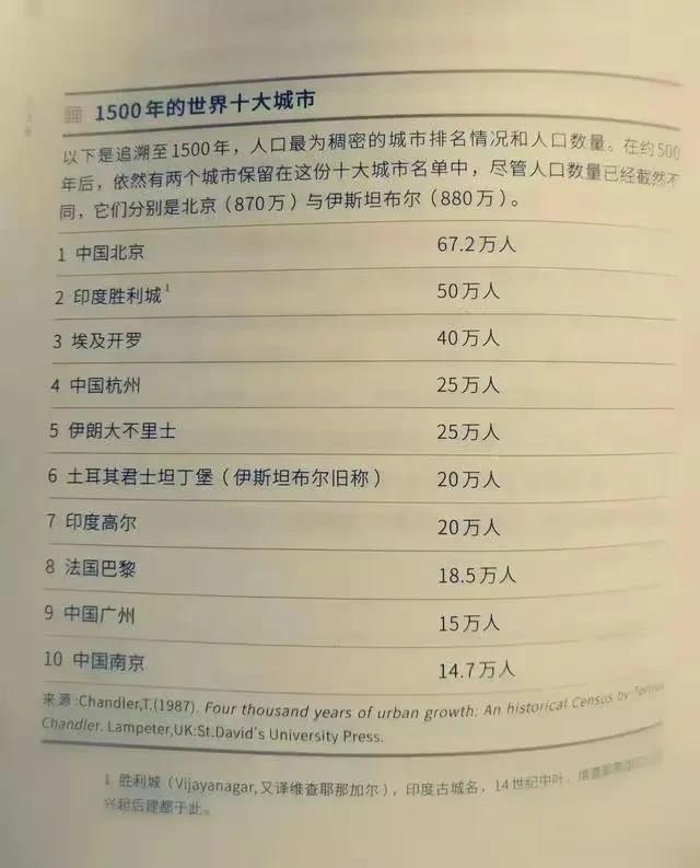 1500年，世界十大城市一览。
第一名：北京，人口是67.2万人。
第二名：印度