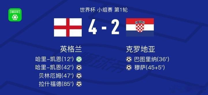 英格兰4-2力克克罗地亚拿下世界杯开门红，整场堪称极致对攻大戏。上半场跌宕起伏，