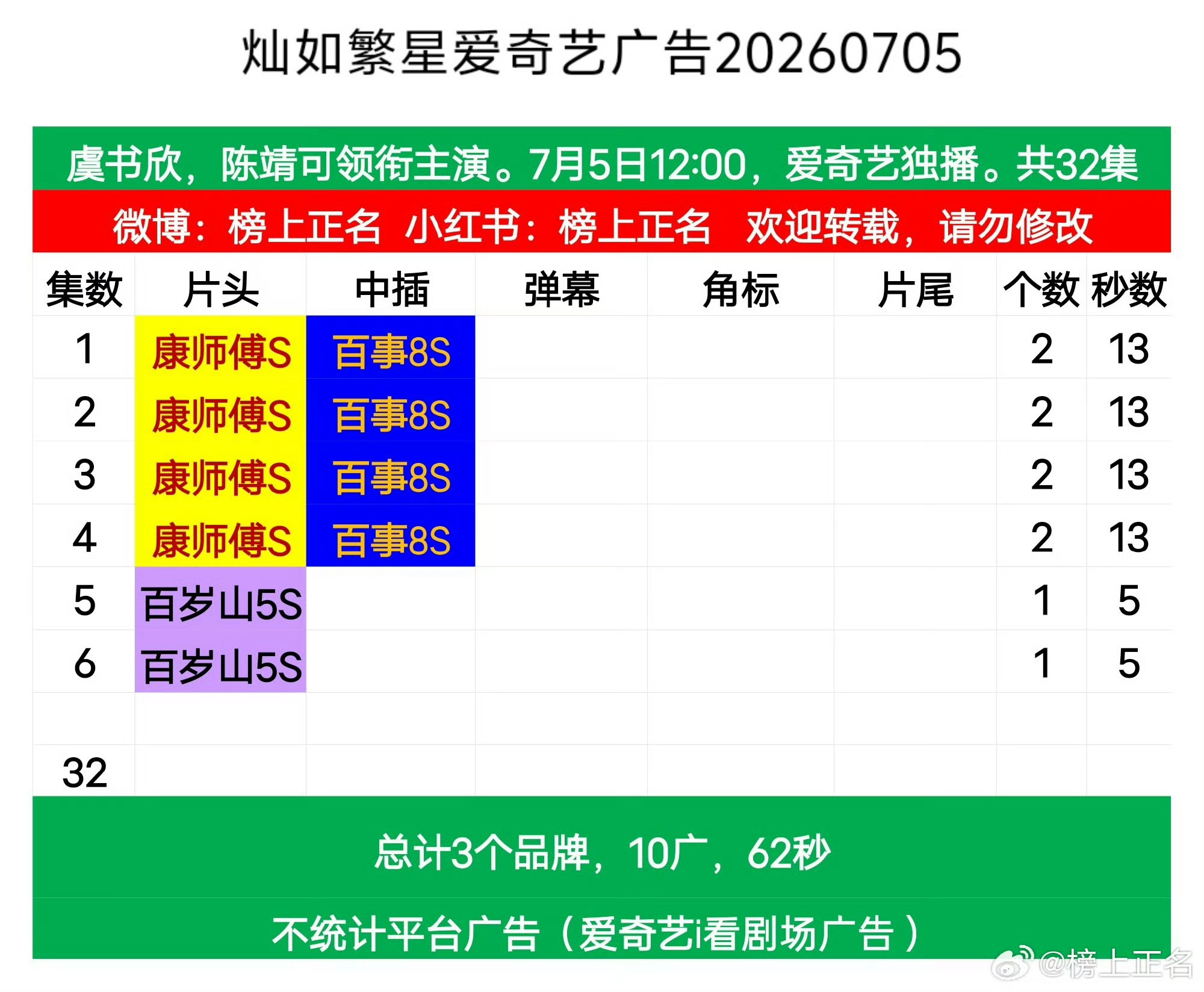 今日份开播两个现偶都看了哪部？灿如繁星开局2广，最新集一广，感觉很大可能要萝卜，
