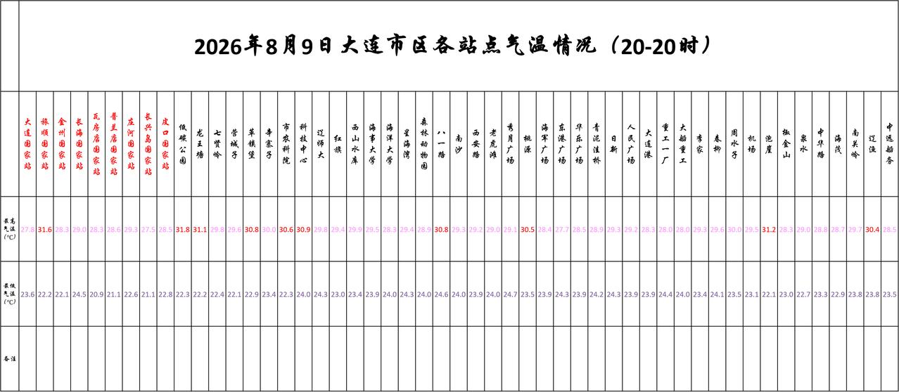 实况：
晚间20：10市区天气晴，气温25.6度，相对湿度83%，吹偏东风，目前