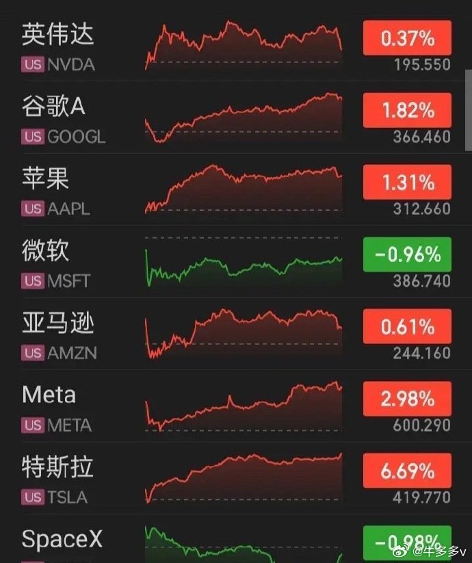 【2026.07.06】美三大指震荡走高，收盘齐涨，“道指”六连阳再创新高，个股
