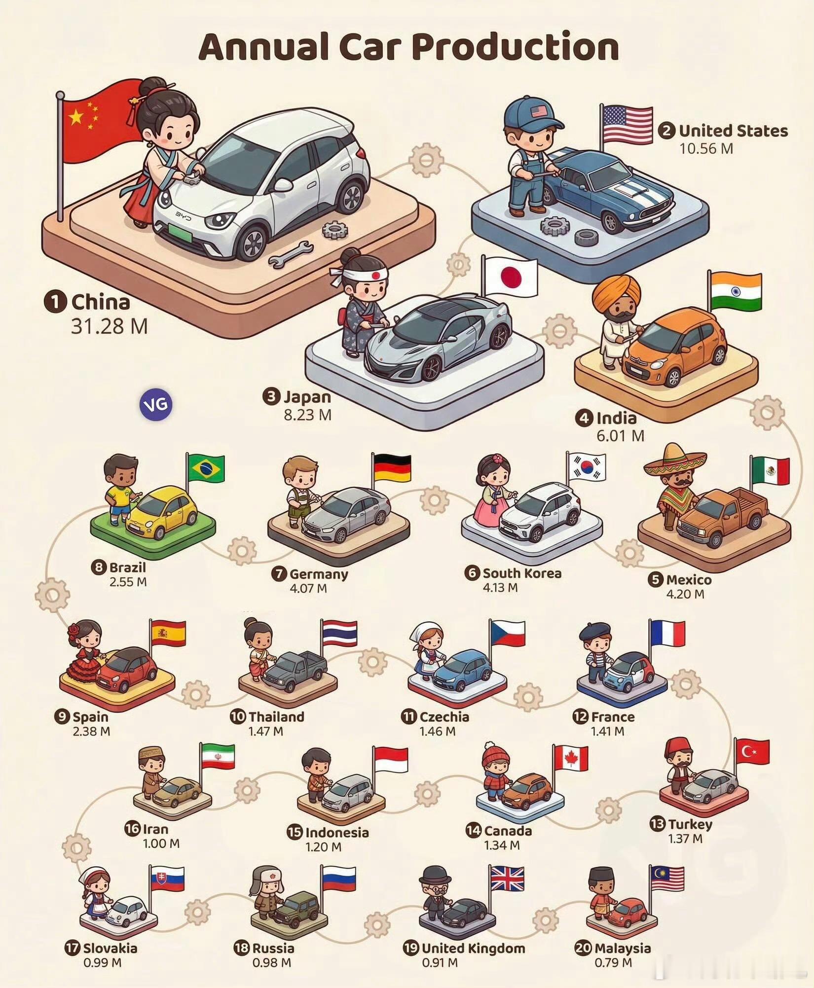 中国汽车产量已经稳居世界第一