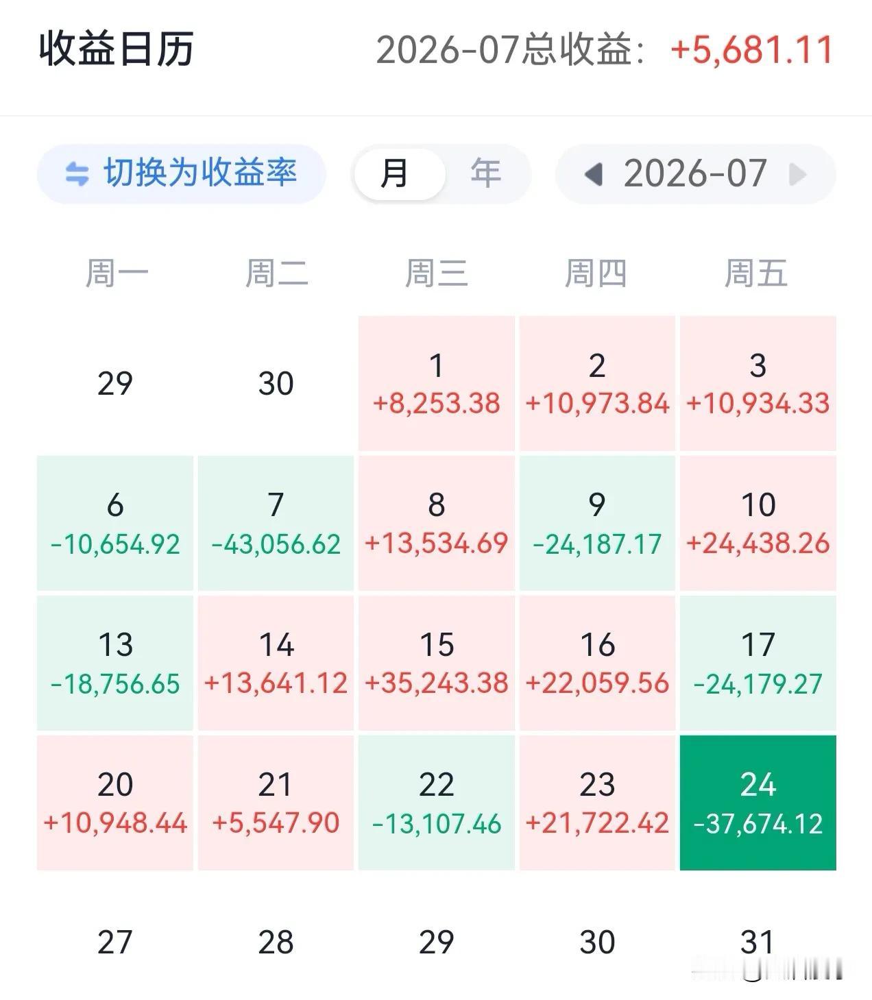 哎！这周前两天好不容易回了点血，又再次碰到了黑色星期五，把回的血又亏回去了。

