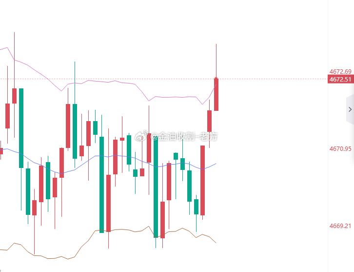 来了兄弟们，跟我冲黄金参考现价：4673位置空，止盈4660，止损4678 