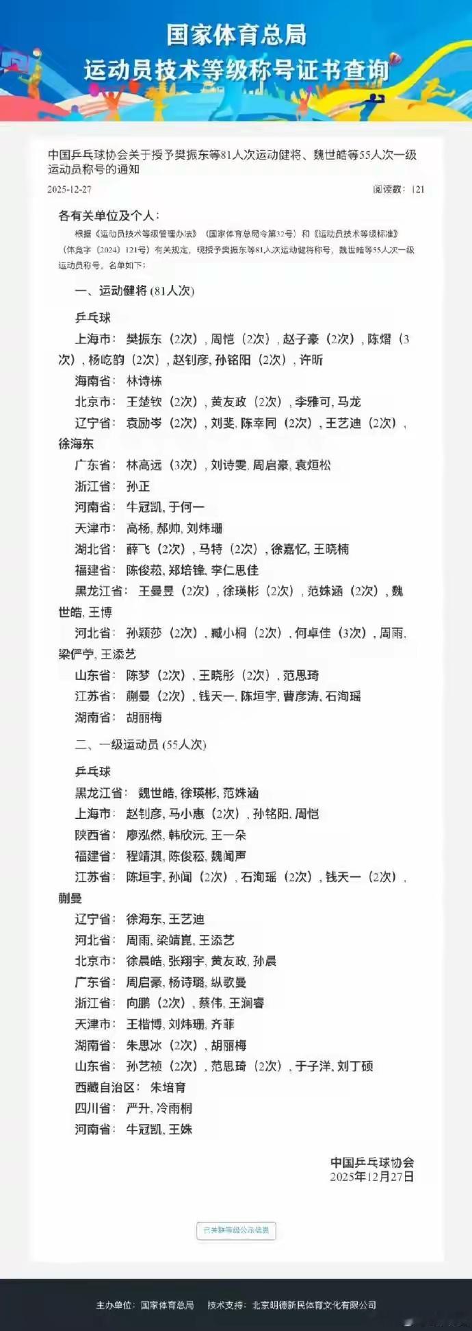 中国乒协官宣：樊振东、孙颖莎等81人次获授运动健将称号 12月27日，中国乒乓球