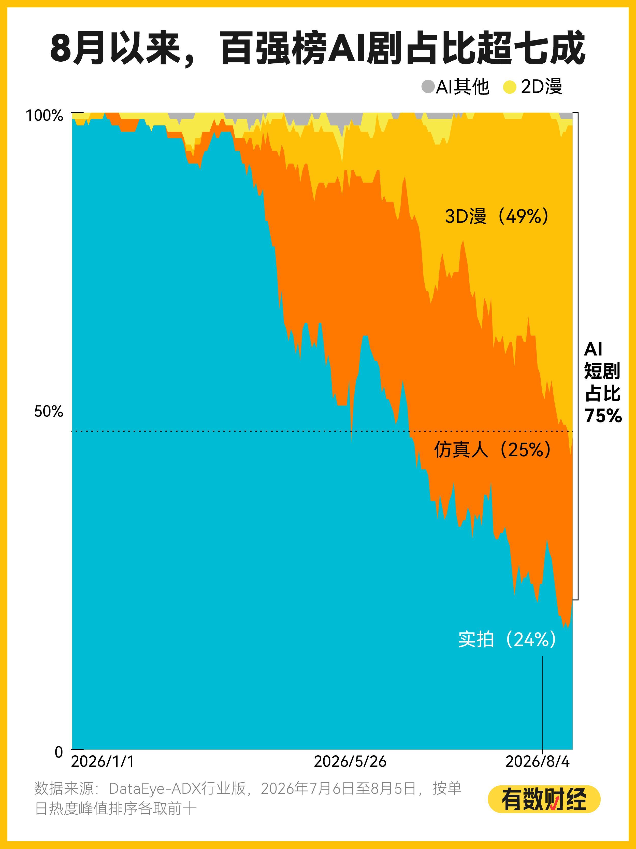 头部短剧百强榜单占比  从一月到八月可以看出现在Ai漫剧是大头 49%Ai仿真人