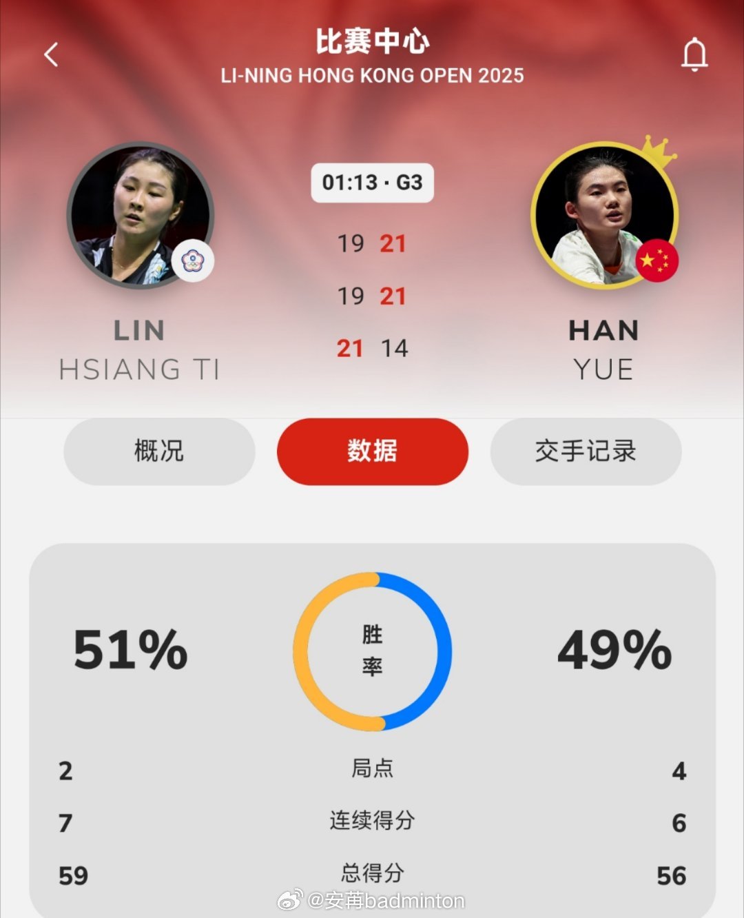 不容易！韩悦苦战三局逆转晋级女单决赛！韩悦🇨🇳 14-21、21-19、21