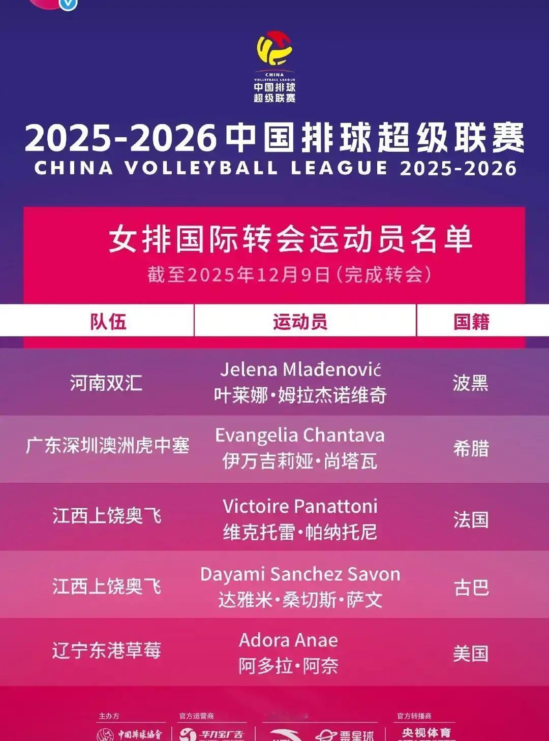 2025-2026女排联赛引援已经卷起来了。
 
A级的辽宁河南怕降级，动作一个