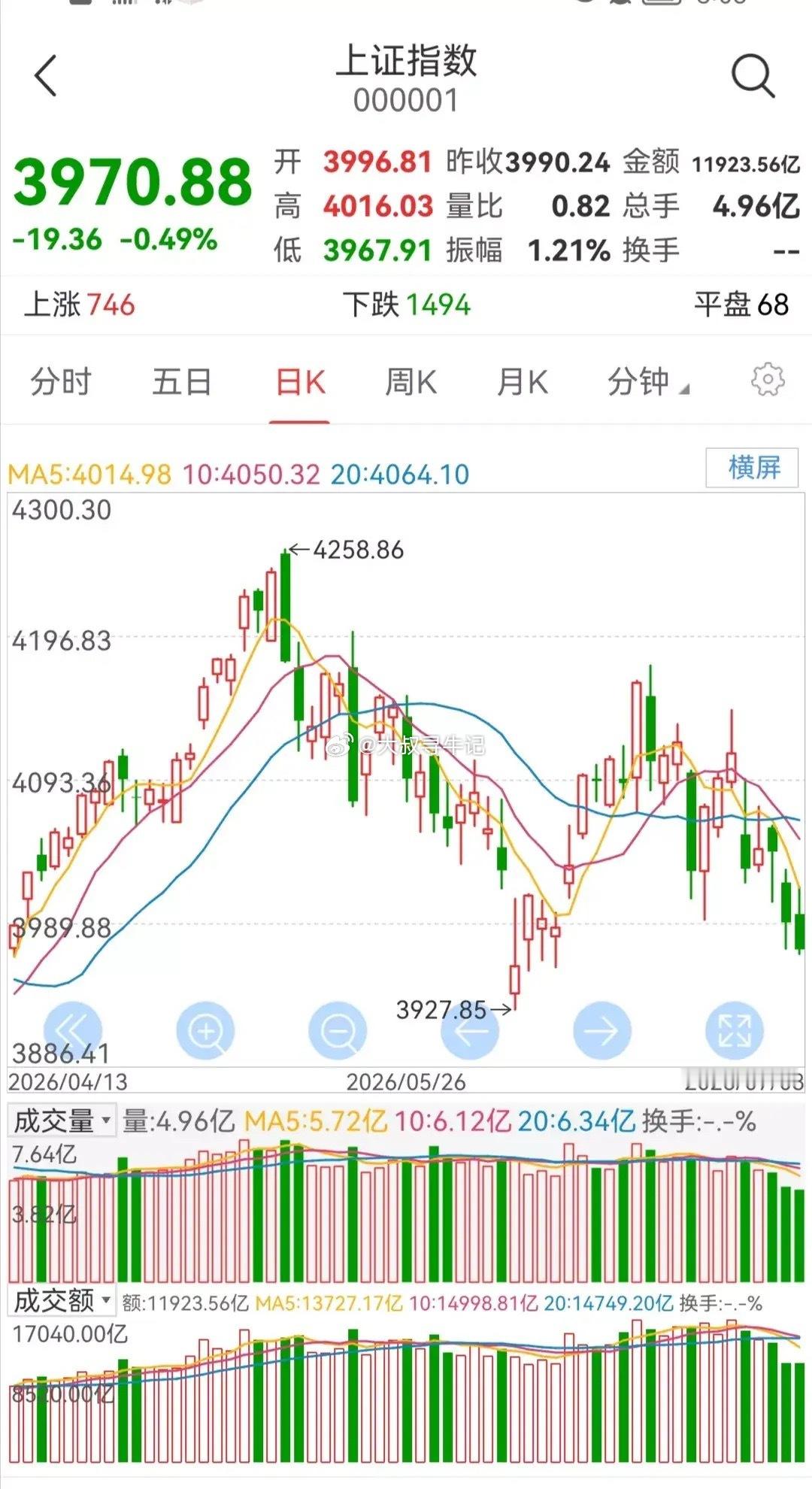 明日大盘走势预测（周四，7月9日）        今日大盘继续下跌。      